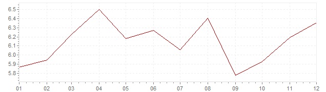 Grafiek - inflatie Slowakije 1997 (CPI)