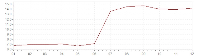 Grafiek - inflatie Slowakije 1999 (CPI)