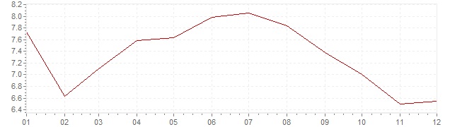 Graphik - Inflation Slovaquie 2001 (IPC)
