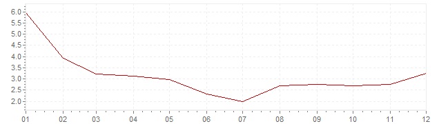 Grafiek - inflatie Slowakije 2002 (CPI)