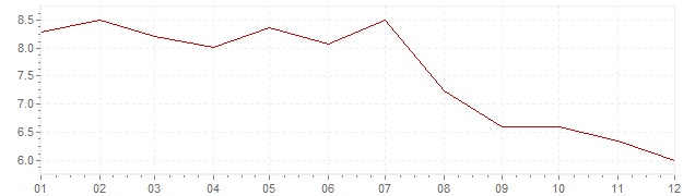 Grafiek - inflatie Slowakije 2004 (CPI)