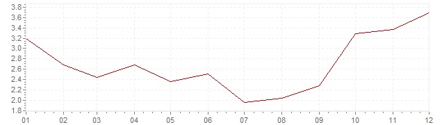Grafiek - inflatie Slowakije 2005 (CPI)