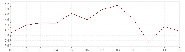 Grafiek - inflatie Slowakije 2006 (CPI)