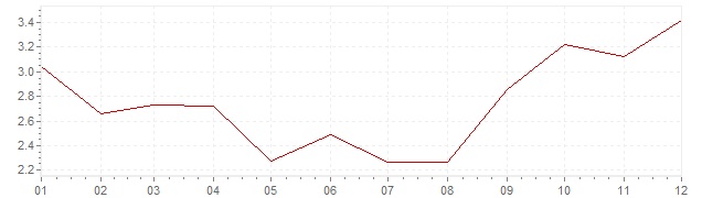 Graphik - Inflation Slovaquie 2007 (IPC)
