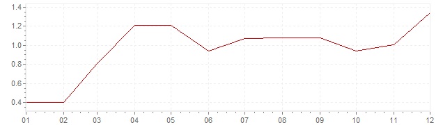 Grafiek - inflatie Slowakije 2010 (CPI)