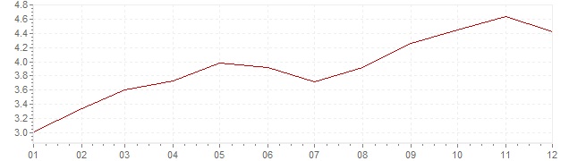 Grafiek - inflatie Slowakije 2011 (CPI)