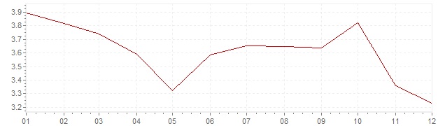 Grafiek - inflatie Slowakije 2012 (CPI)