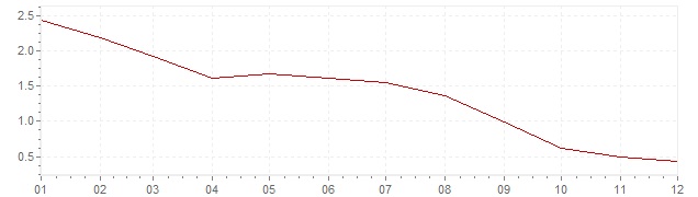 Grafiek - inflatie Slowakije 2013 (CPI)