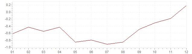 Grafiek - inflatie Slowakije 2016 (CPI)