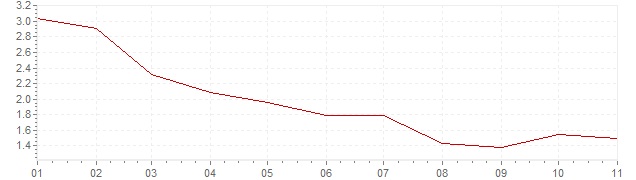 Grafiek - inflatie Slowakije 2020 (CPI)