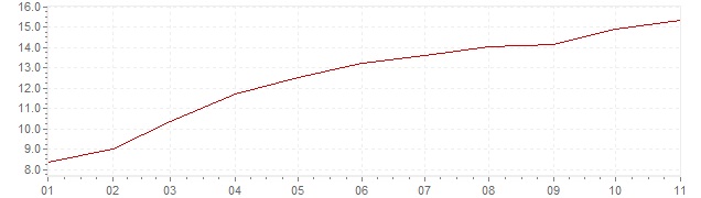 Grafiek - inflatie Slowakije 2022 (CPI)