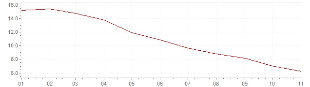Grafiek - inflatie Slowakije 2023 (CPI)