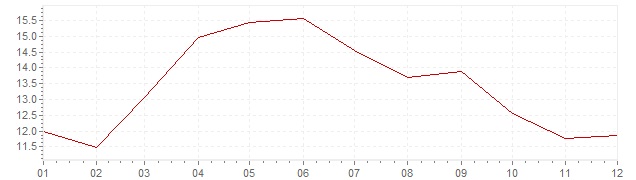 Chart - inflation Spain 1958 (CPI)