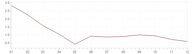 Grafiek - inflatie Spanje 1960 (CPI)