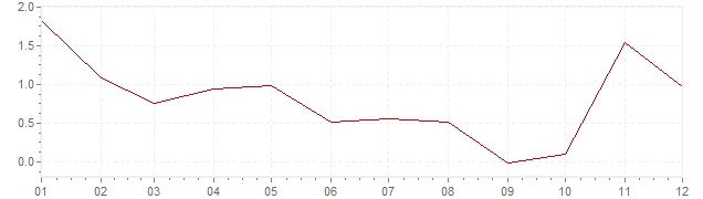 Gráfico – inflação na Espanha em 1961 (IPC)