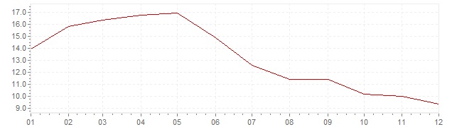 Gráfico – inflação na Espanha em 1965 (IPC)