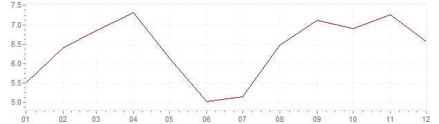 Chart - inflation Spain 1967 (CPI)