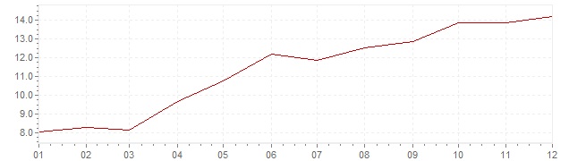 Gráfico - inflación de España en 1973 (IPC)