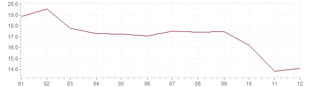 Grafiek - inflatie Spanje 1975 (CPI)