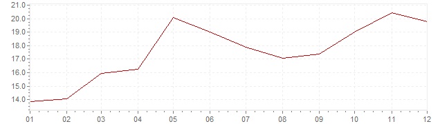 Grafiek - inflatie Spanje 1976 (CPI)
