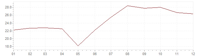 Chart - inflation Spain 1977 (CPI)