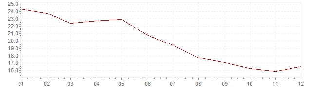 Grafiek - inflatie Spanje 1978 (CPI)