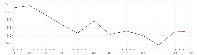 Grafiek - inflatie Spanje 1980 (CPI)