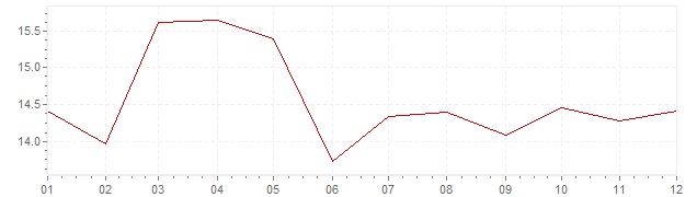 Gráfico – inflação na Espanha em 1981 (IPC)