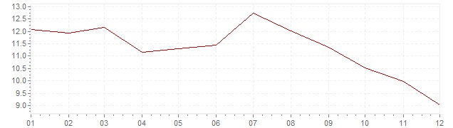 Gráfico – inflação na Espanha em 1984 (IPC)