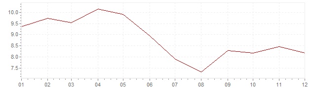 Chart - inflation Spain 1985 (CPI)