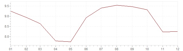 Grafiek - inflatie Spanje 1986 (CPI)