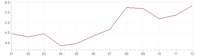 Gráfico - inflación de España en 1988 (IPC)