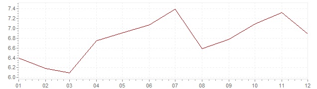 Grafiek - inflatie Spanje 1989 (CPI)