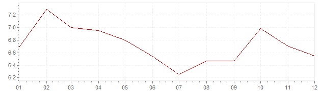 Grafiek - inflatie Spanje 1990 (CPI)