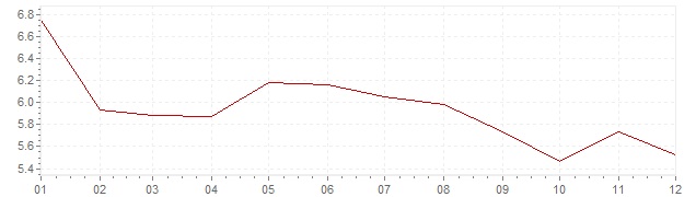 Gráfico – inflação na Espanha em 1991 (IPC)