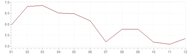 Gráfico - inflación de España en 1992 (IPC)