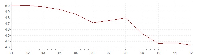 Grafiek - inflatie Spanje 1994 (CPI)