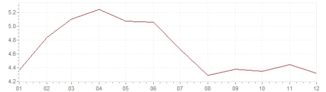 Gráfico - inflación de España en 1995 (IPC)