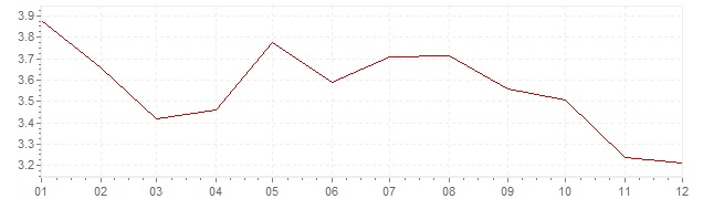 Gráfico – inflação na Espanha em 1996 (IPC)