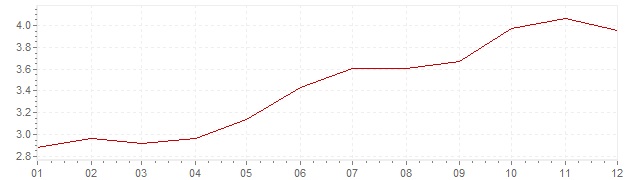 Gráfico - inflación de España en 2000 (IPC)
