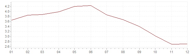 Chart - inflation Spain 2001 (CPI)