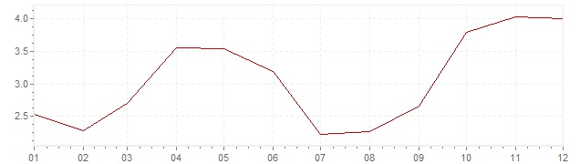 Grafiek - inflatie Spanje 2002 (CPI)