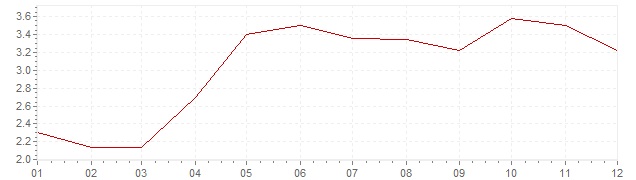 Gráfico – inflação na Espanha em 2004 (IPC)