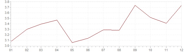 Grafiek - inflatie Spanje 2005 (CPI)