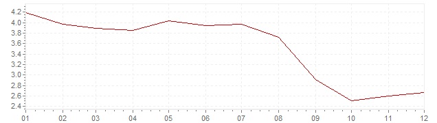Gráfico – inflação na Espanha em 2006 (IPC)
