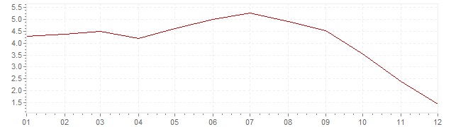 Grafiek - inflatie Spanje 2008 (CPI)