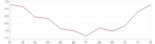Gráfico - inflación de España en 2009 (IPC)