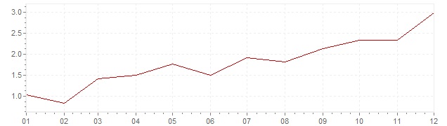 Grafiek - inflatie Spanje 2010 (CPI)