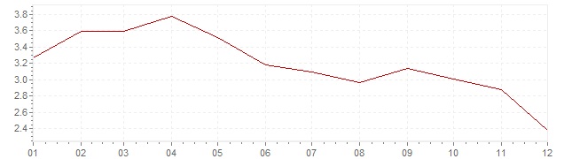 Gráfico – inflação na Espanha em 2011 (IPC)