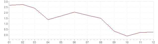 Gráfico - inflación de España en 2013 (IPC)